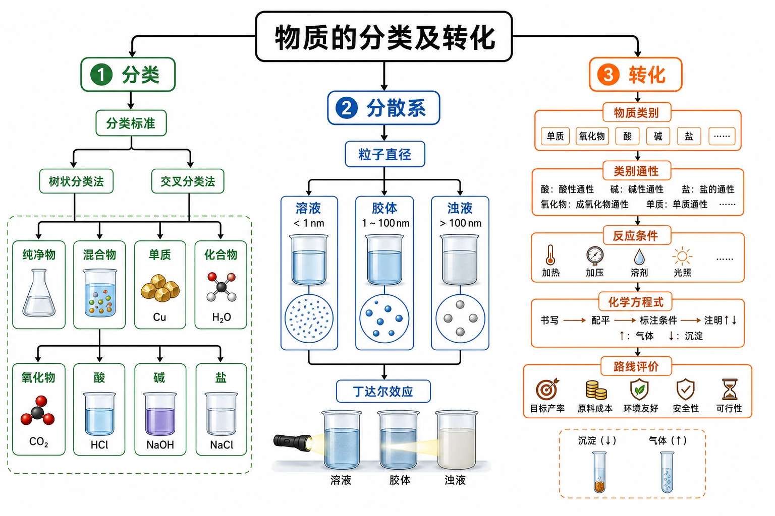 物质的分类及转化整体知识结构