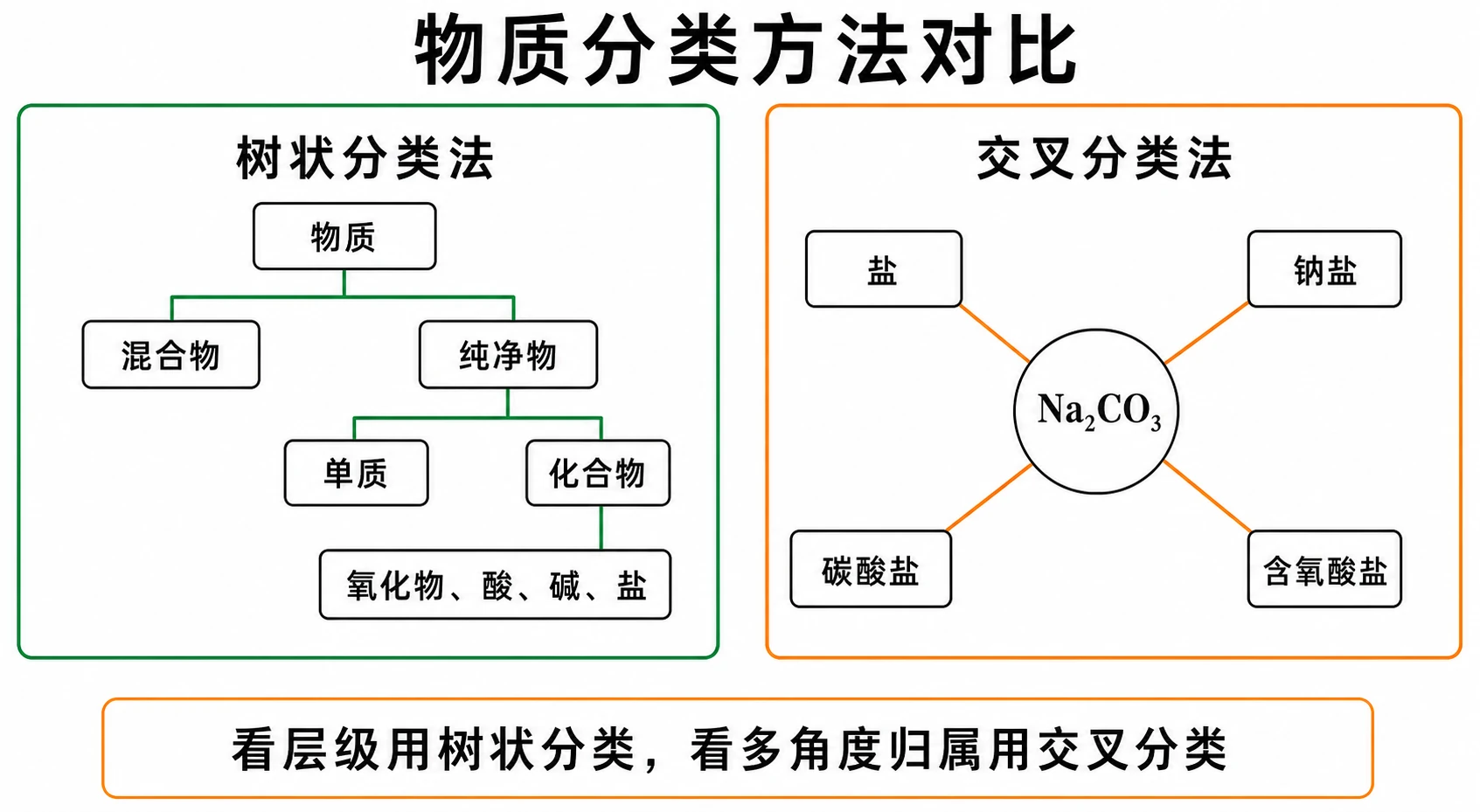 树状分类法与交叉分类法对比