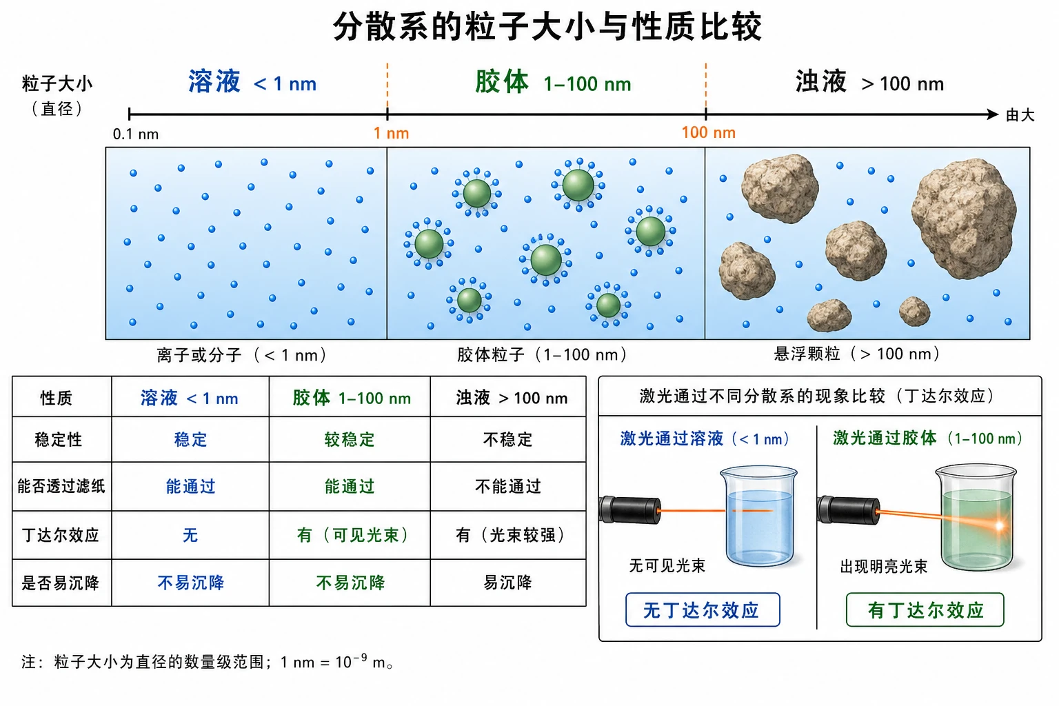 分散系粒子尺度与性质对比