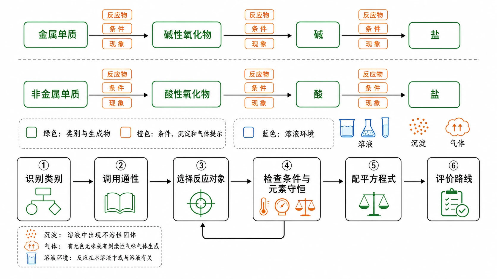 物质转化链与通用解题路径