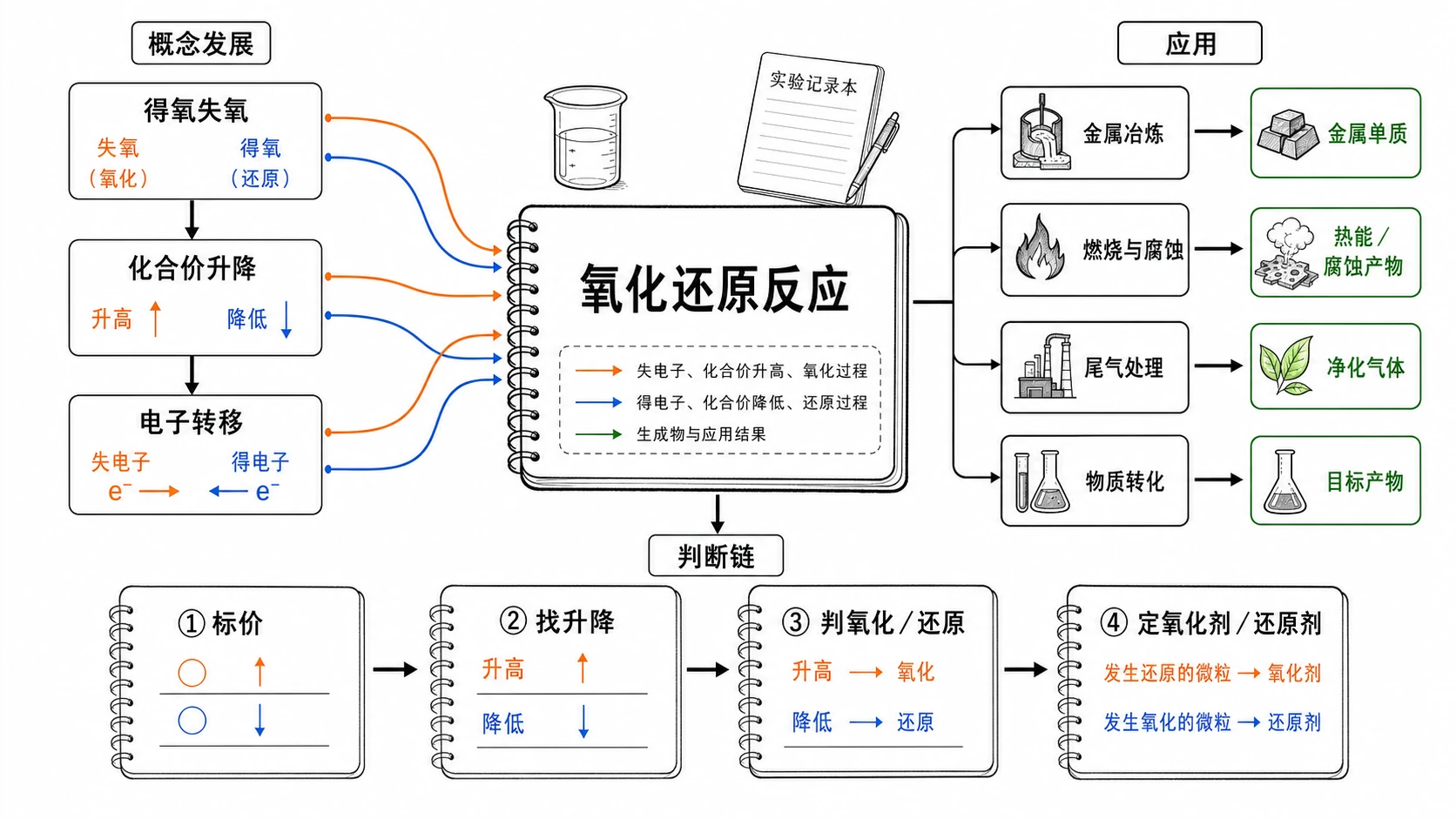 氧化还原反应知识结构导航