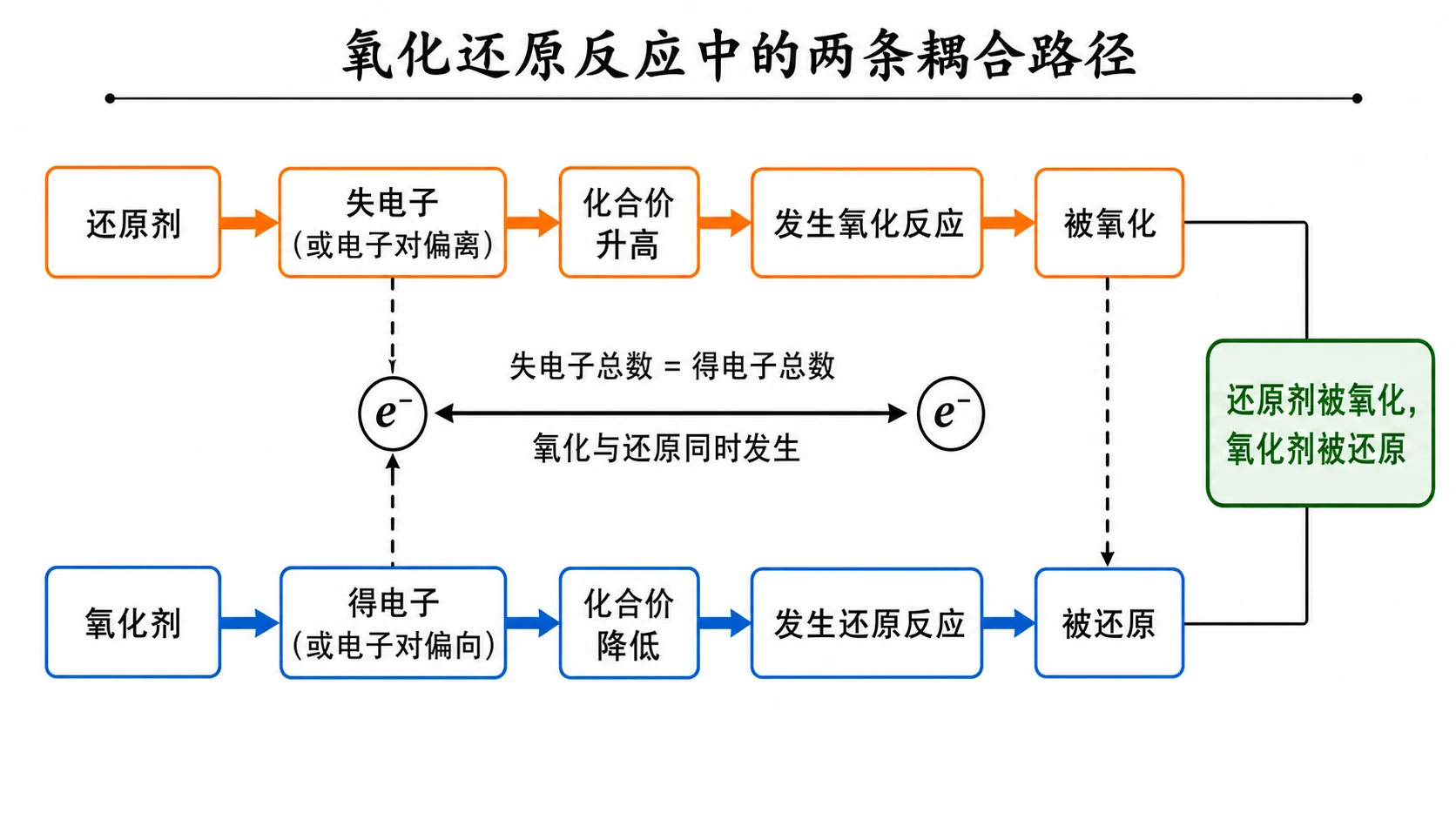 氧化剂与还原剂的耦合关系
