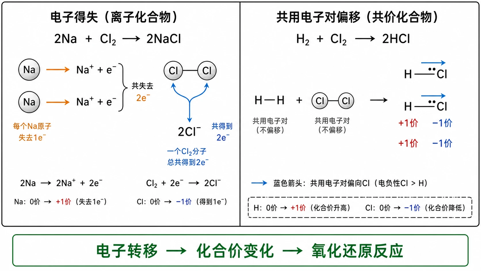电子转移的两种形式