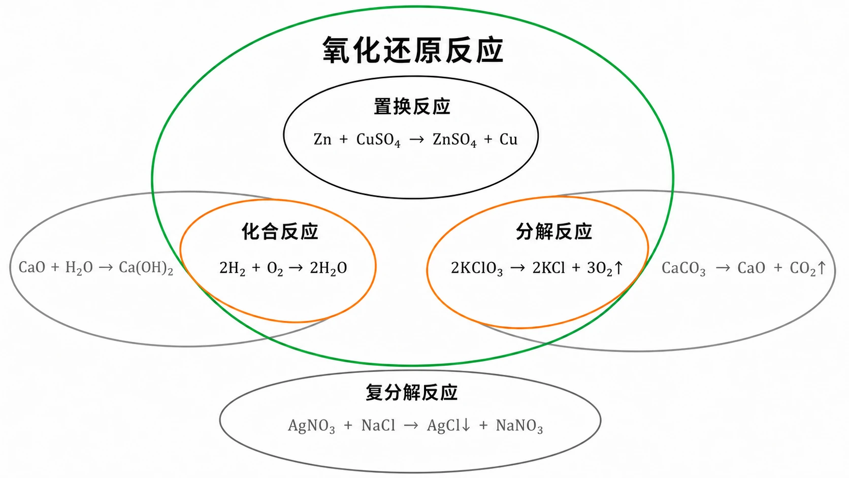 基本反应类型与氧化还原反应的集合关系