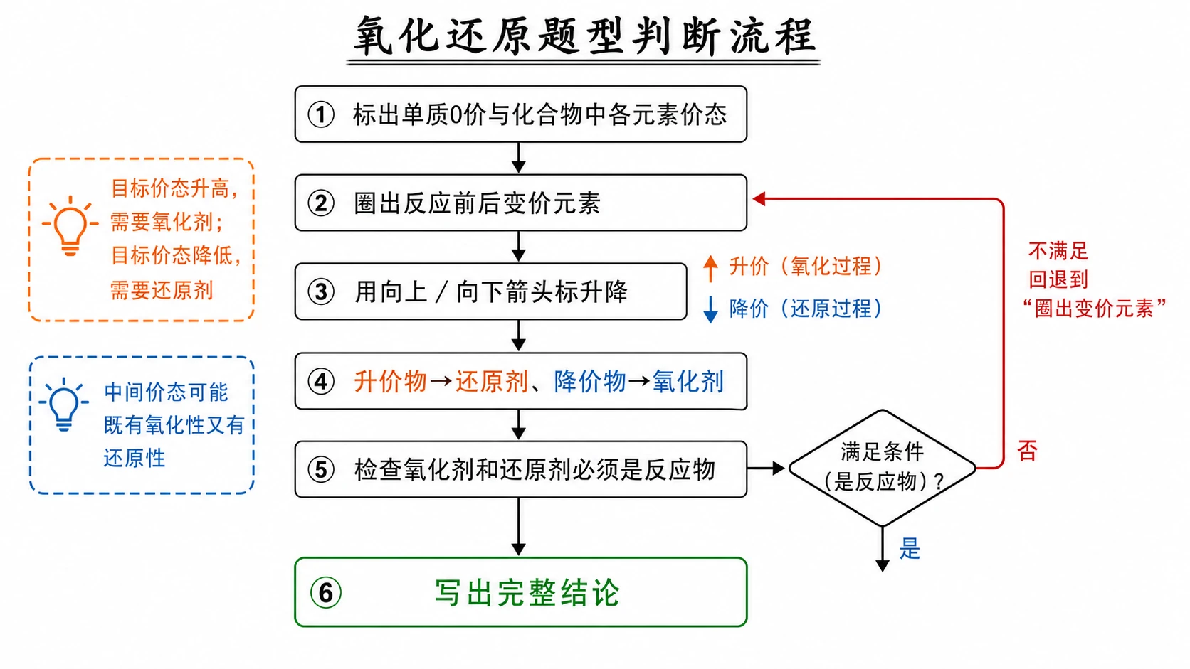 氧化还原题型判断流程