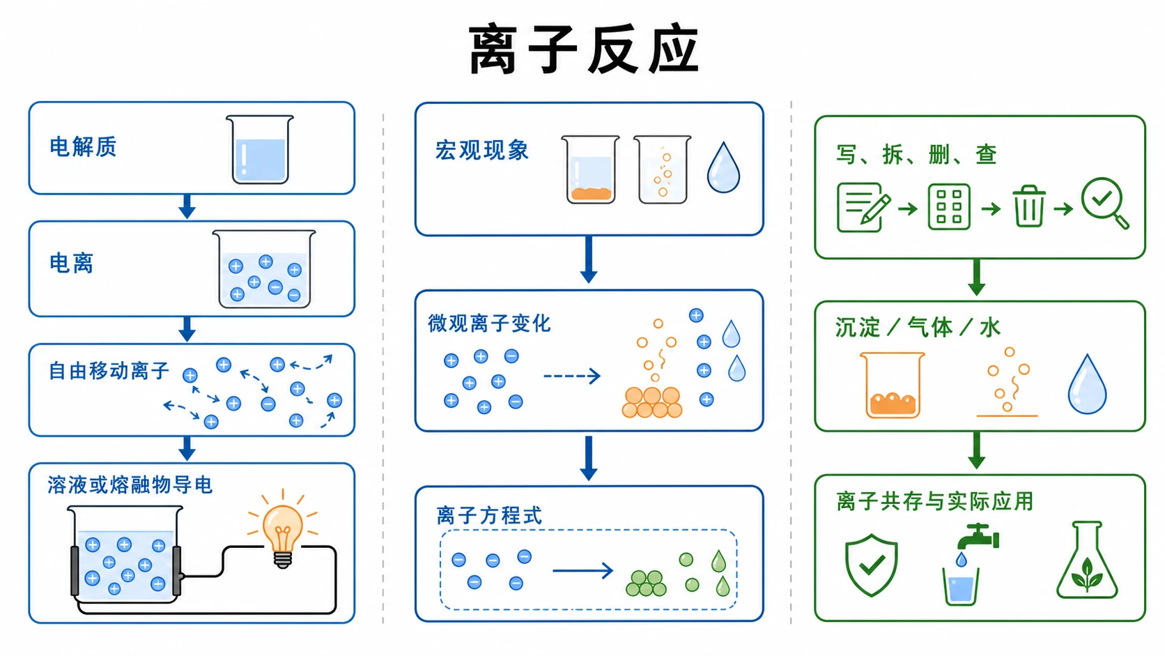 离子反应知识结构导航