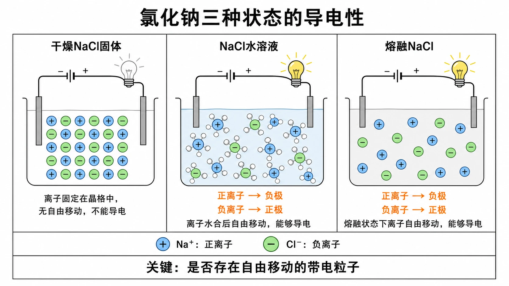 氯化钠三种状态的导电性对比