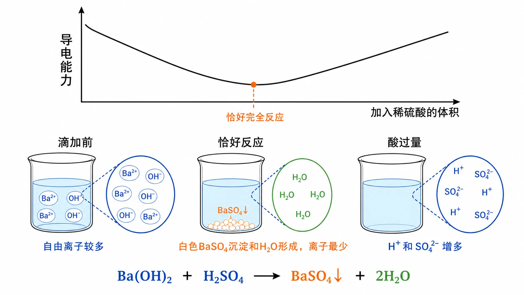 滴加稀硫酸时导电能力变化