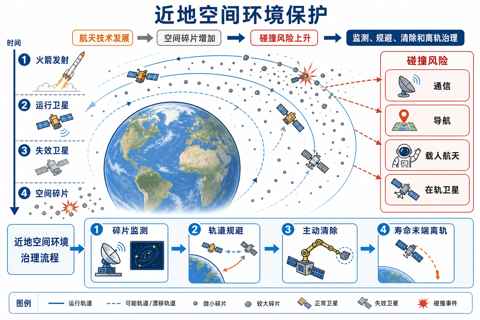 近地空间环境保护与空间碎片治理