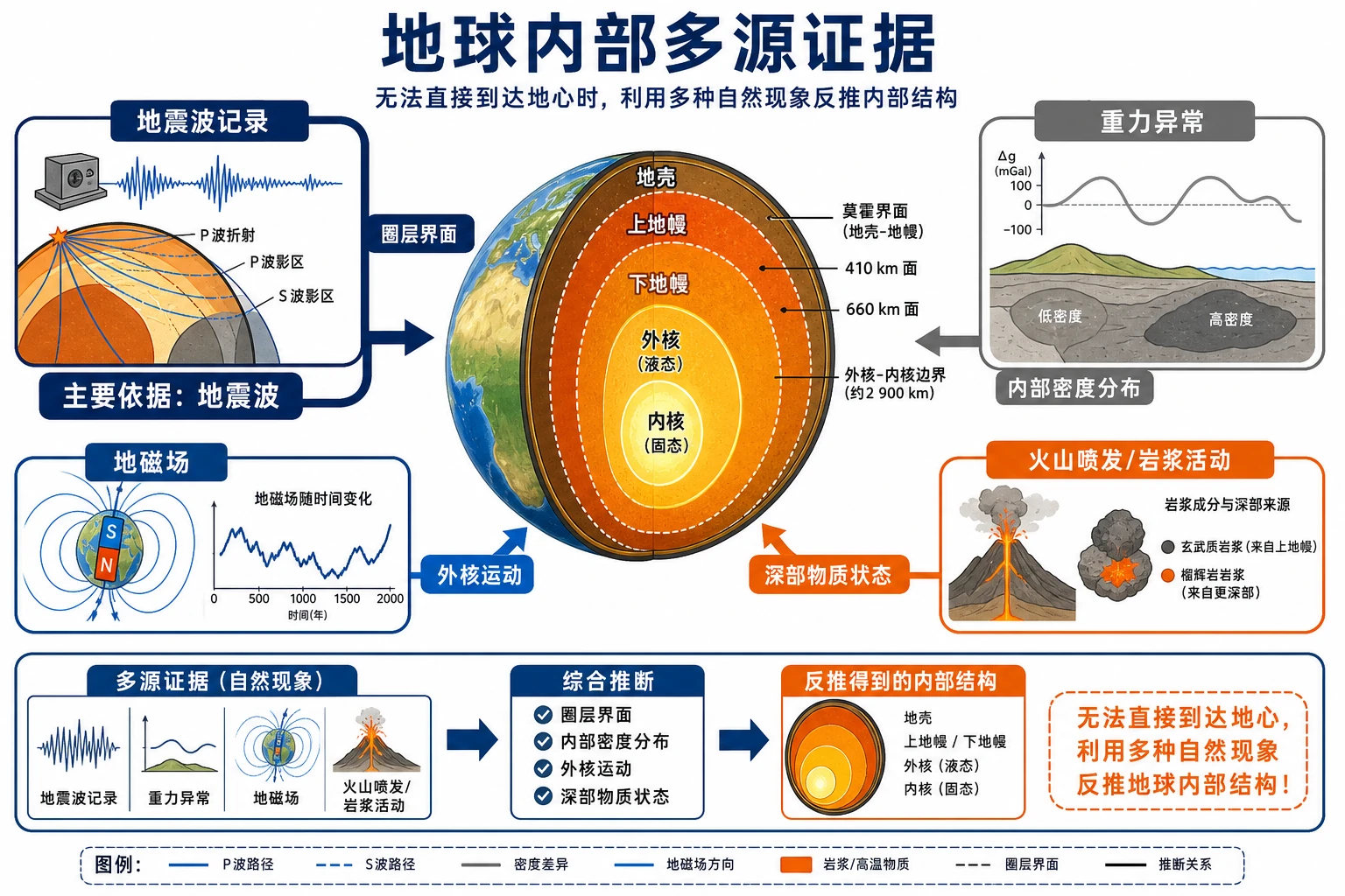 地球内部多源间接证据