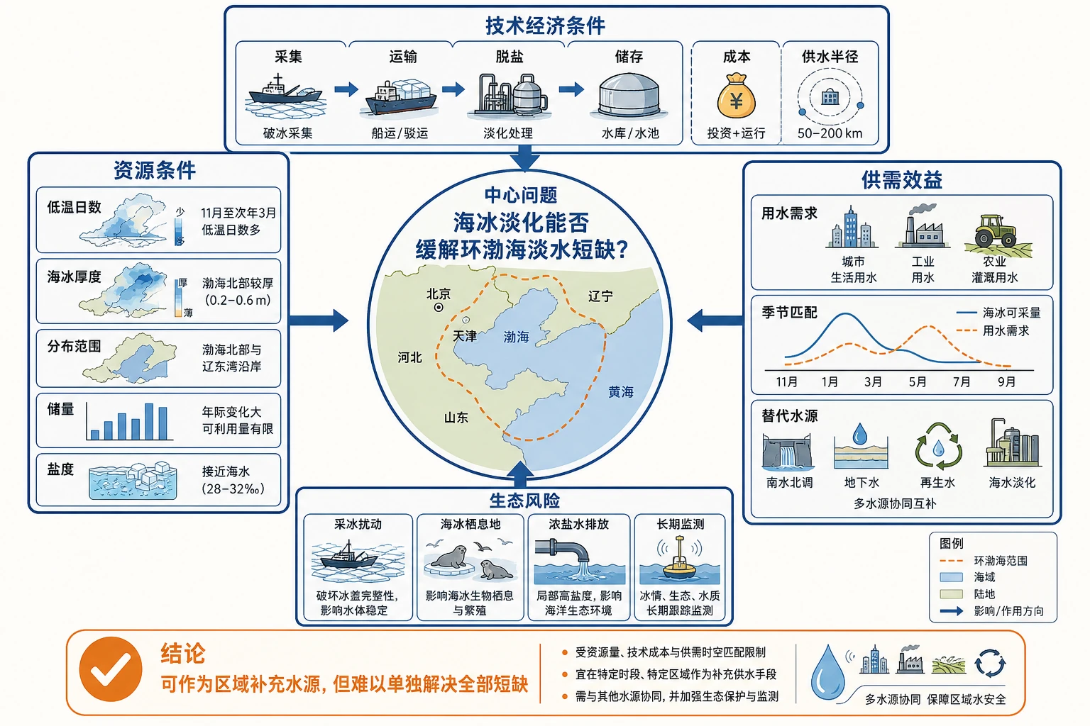 海冰淡化决策框架图