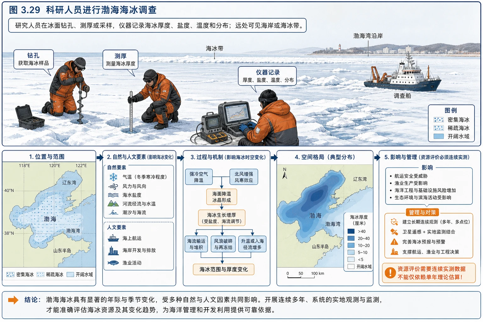 渤海海冰调查示意图