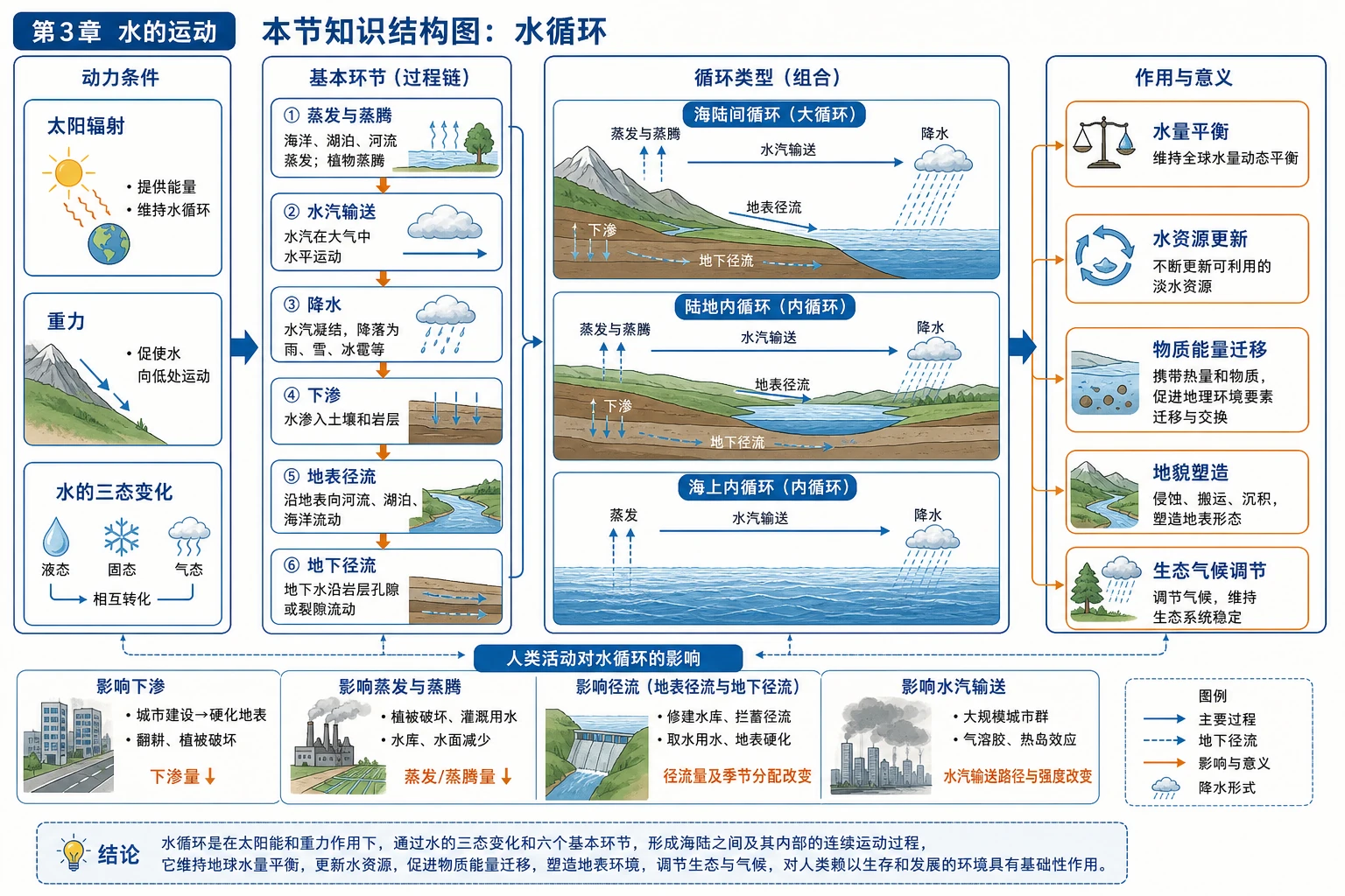水循环知识结构图
