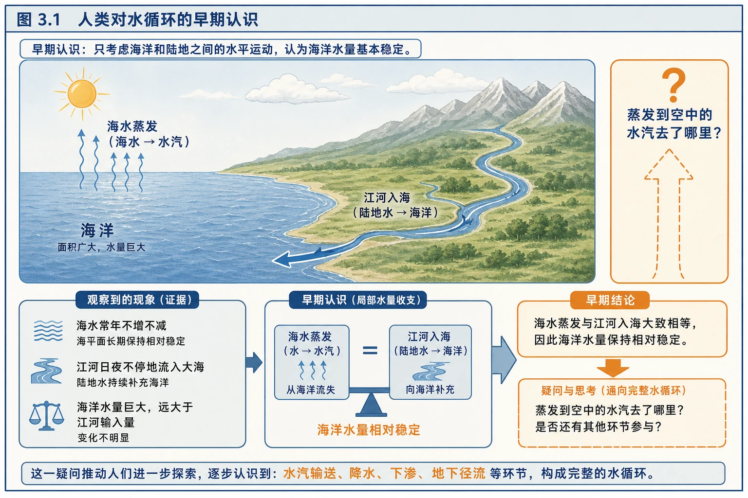 水循环早期认识示意图