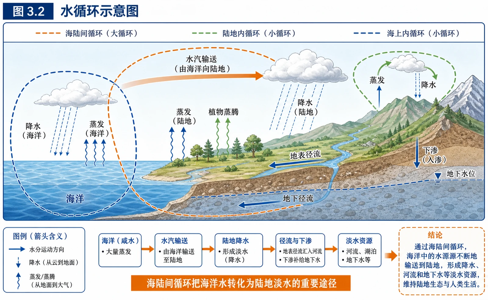 海陆间陆地内海上水循环图