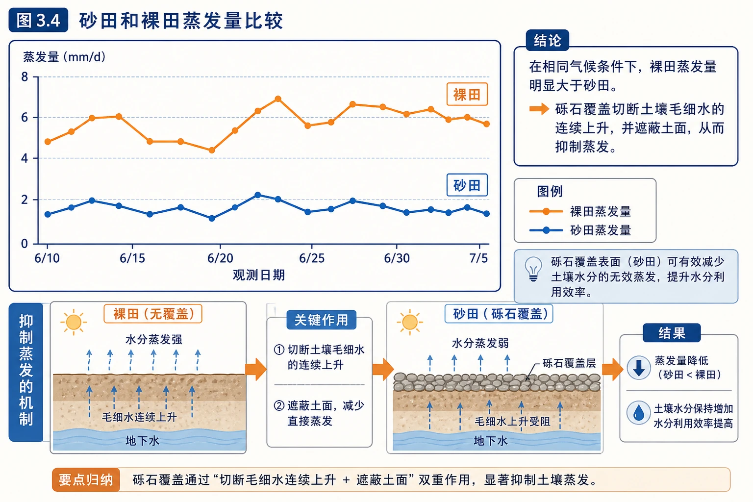 砂田与裸田蒸发量比较图