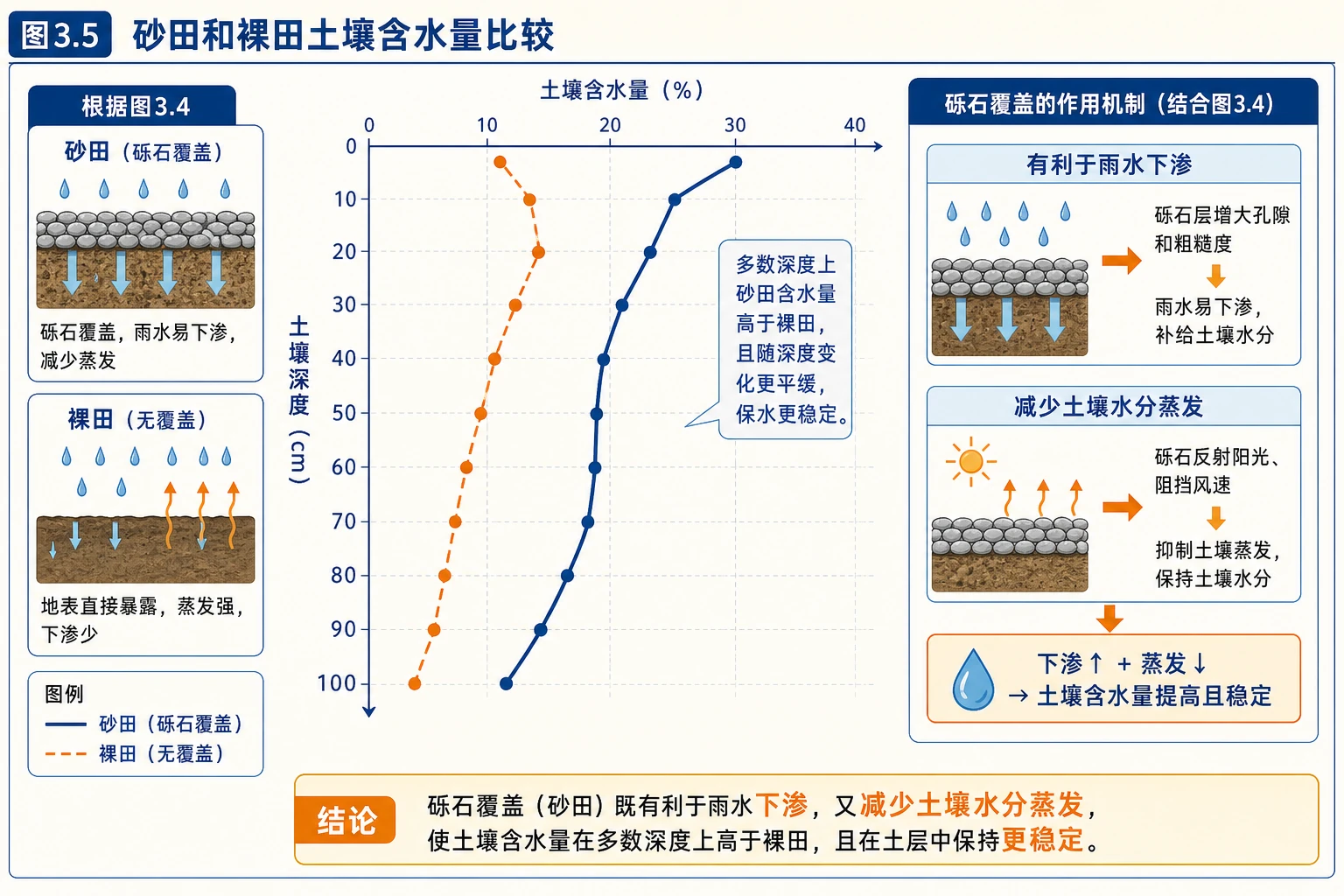 砂田与裸田土壤含水量比较图