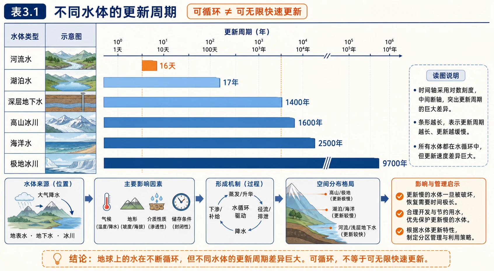 不同水体更新周期对比图