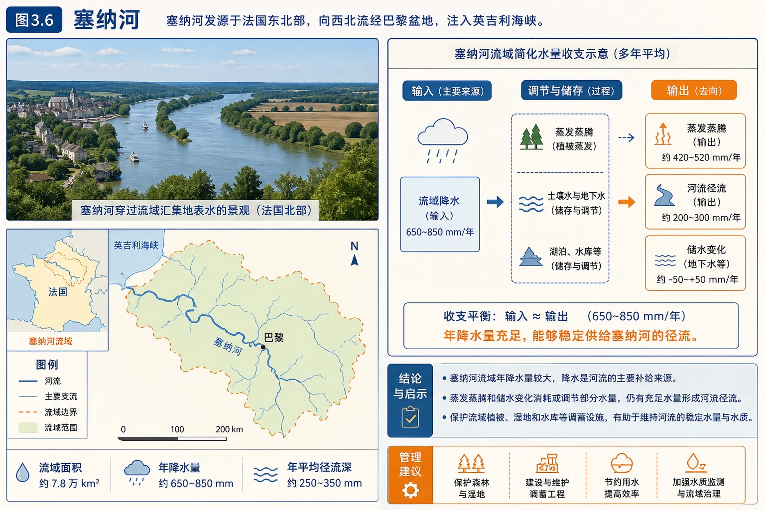 塞纳河流域水量收支图