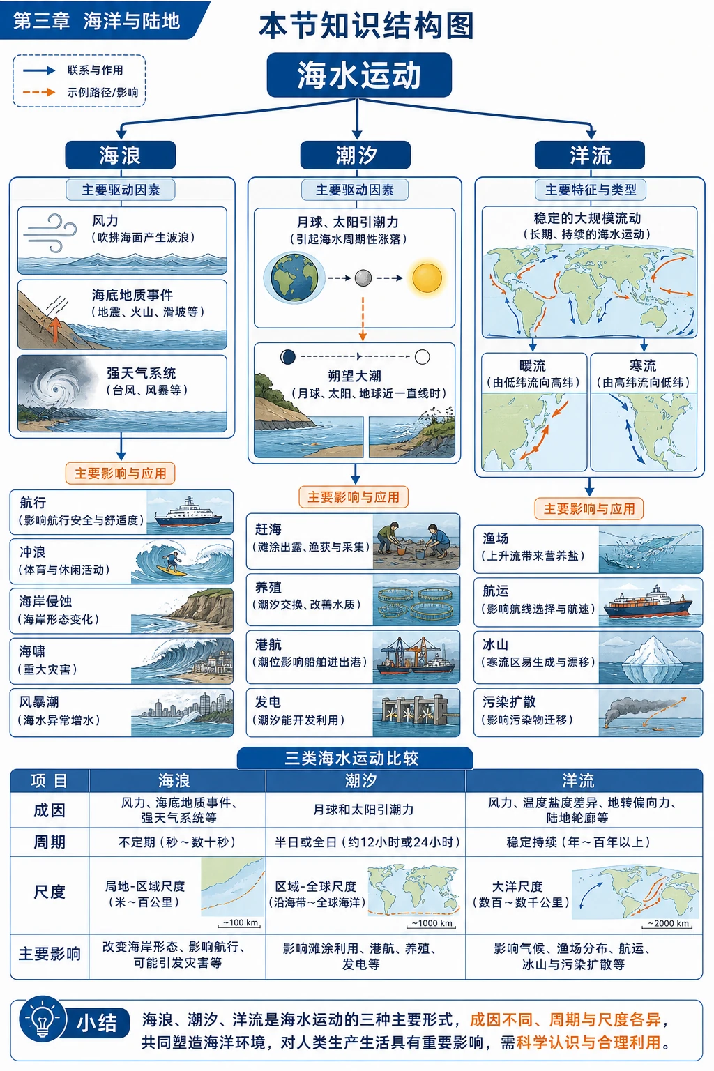 海水运动知识结构图