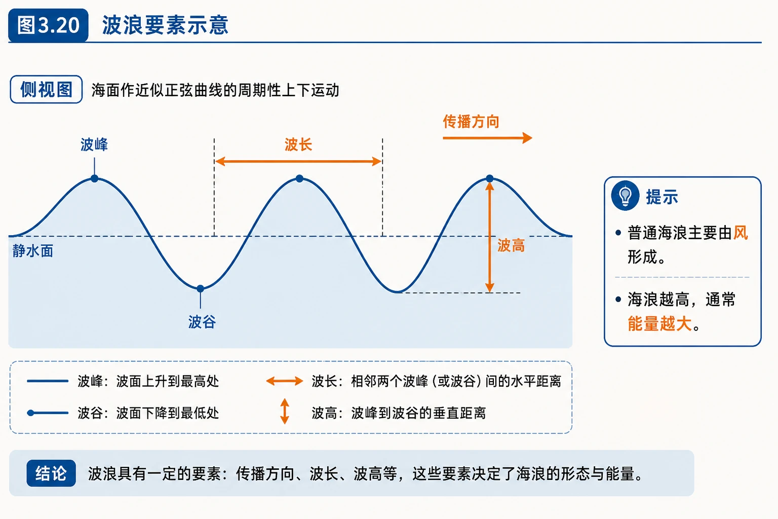 波浪要素示意图