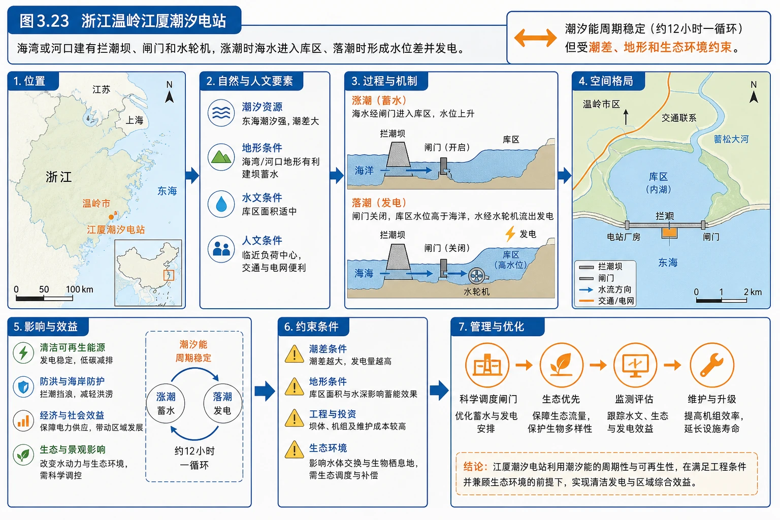 潮汐电站工作原理图