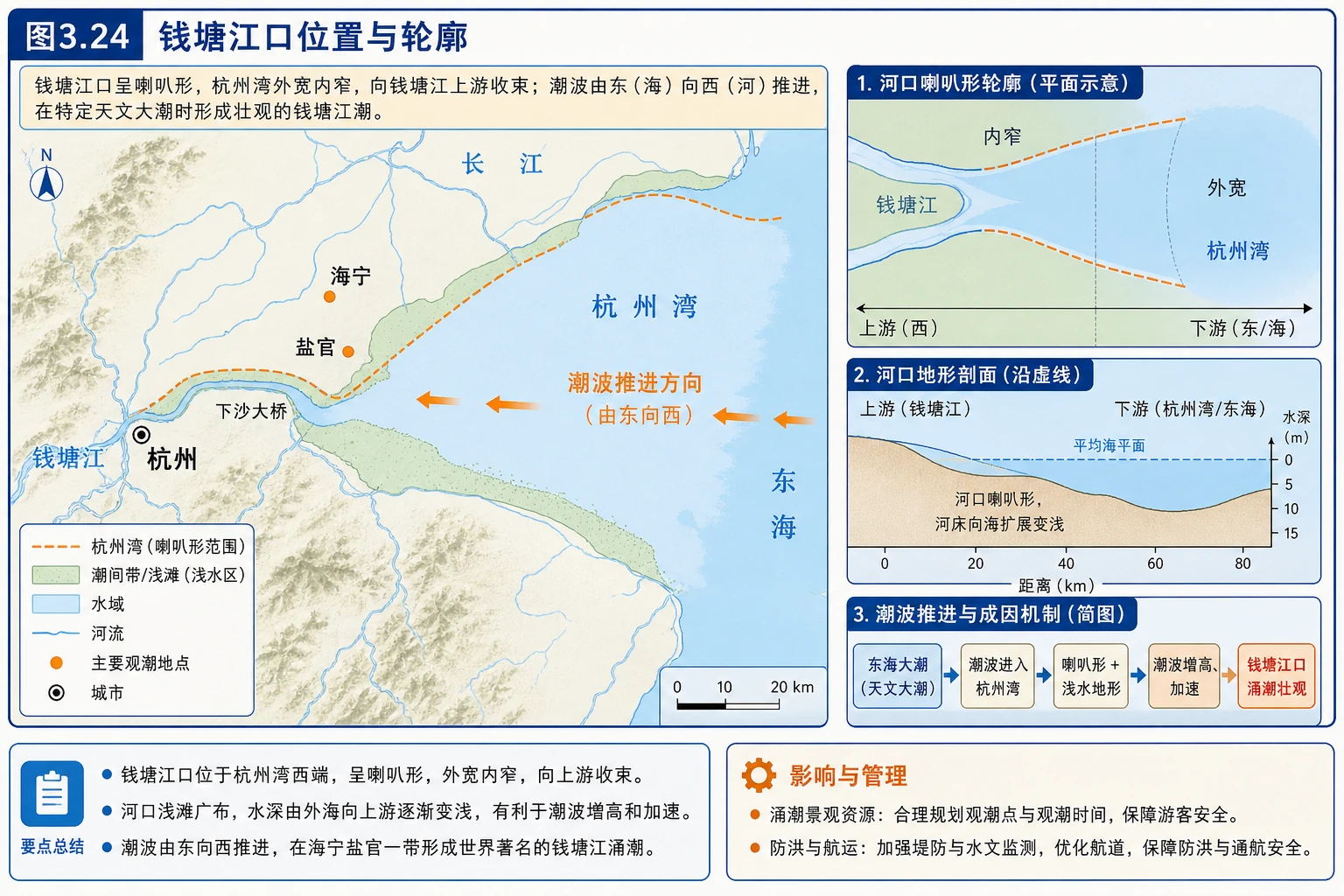 钱塘江口喇叭形河口图
