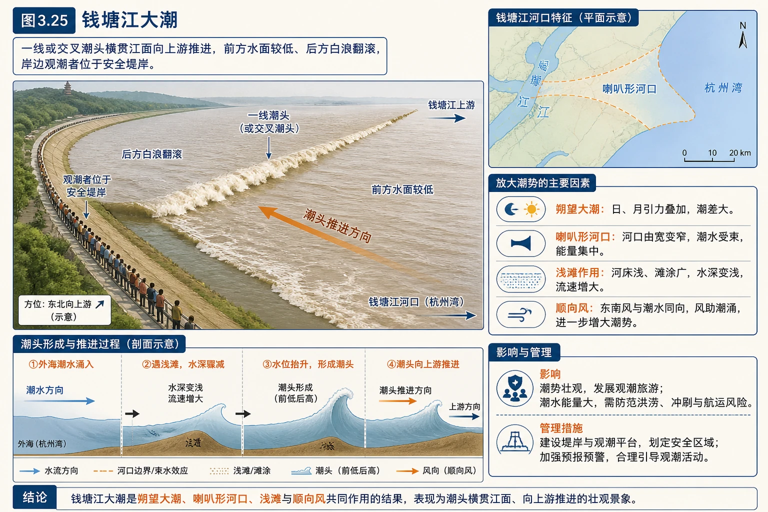 钱塘江大潮形成机制图