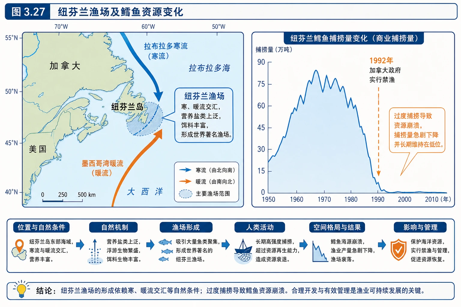 纽芬兰渔场与鳕鱼资源变化图