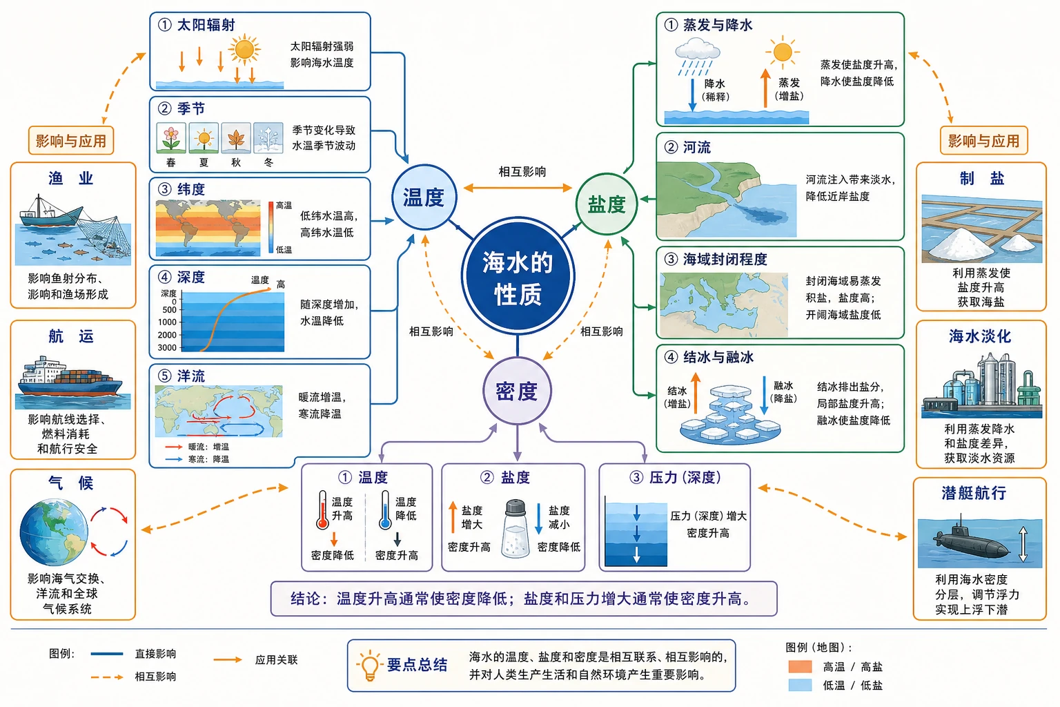 海水性质知识结构图
