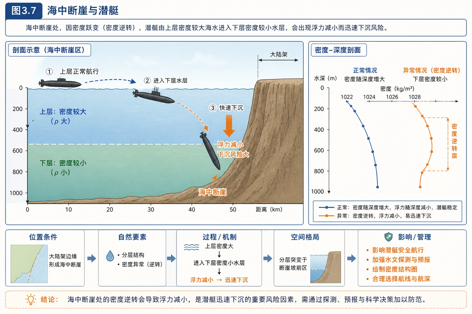 海中断崖与潜艇示意图