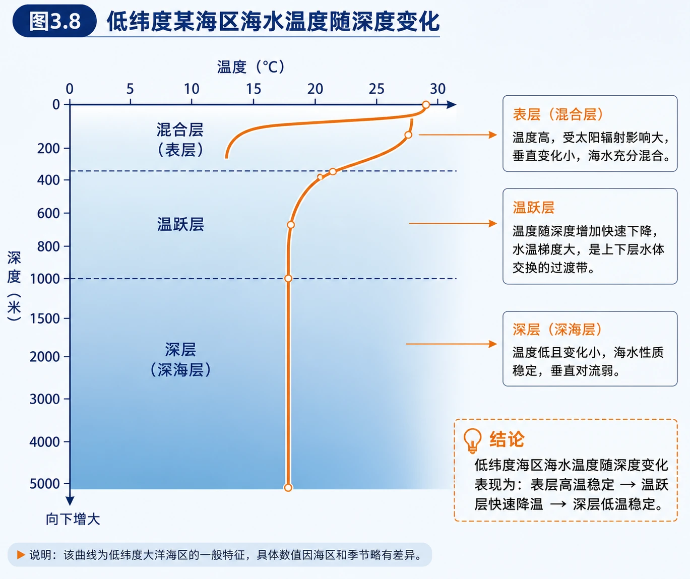 海水温度随深度变化图