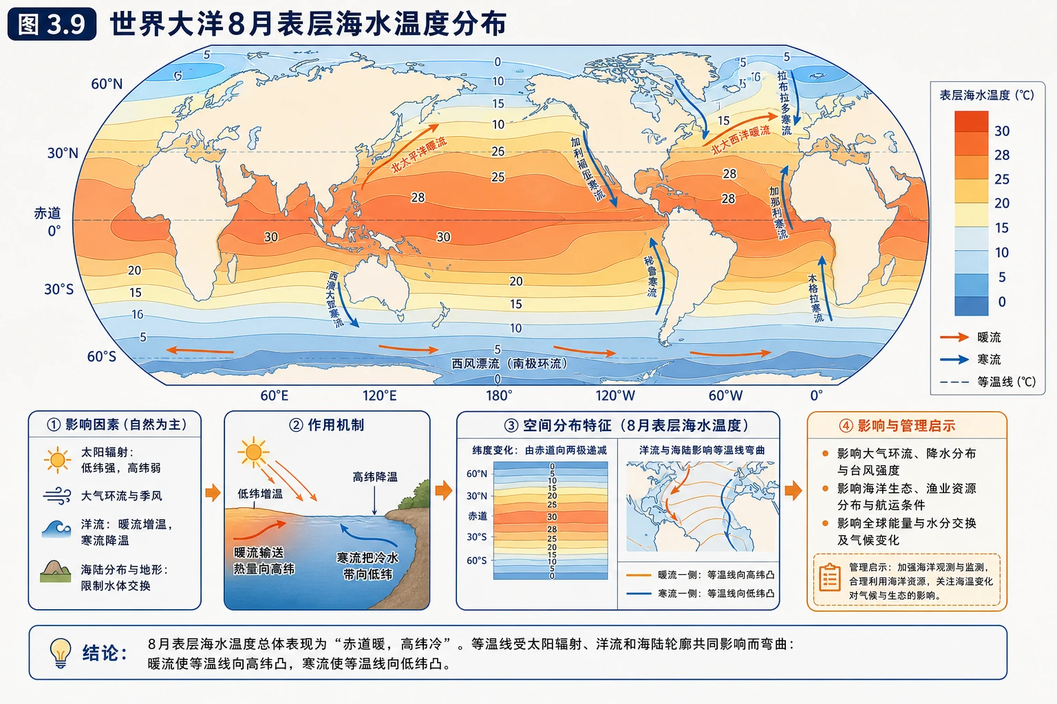 世界大洋表层海温分布图