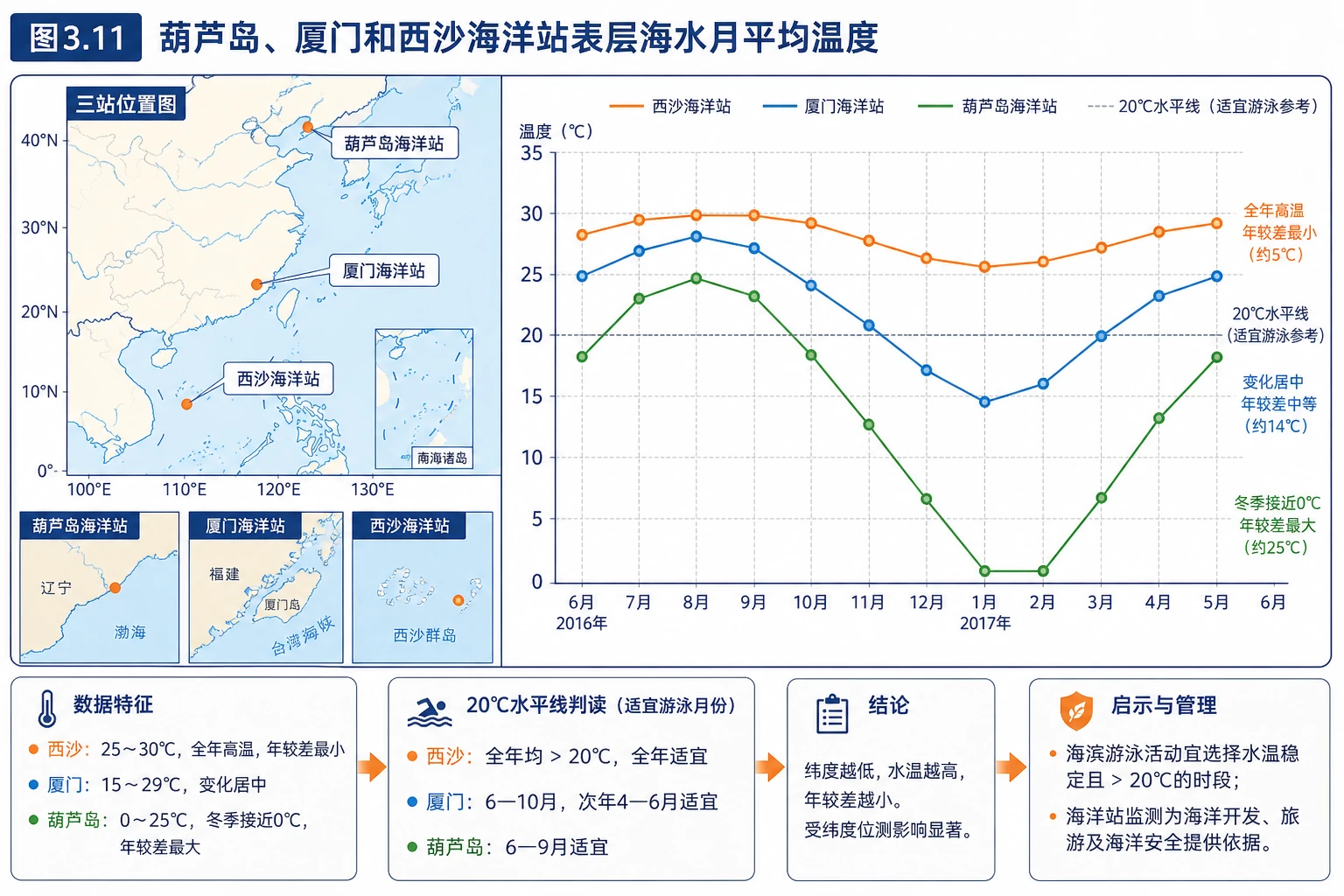 三地表层海水月平均温度图