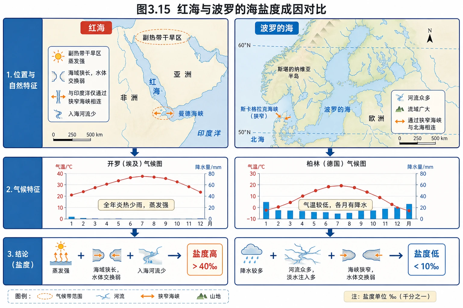 红海与波罗的海盐度成因对比图