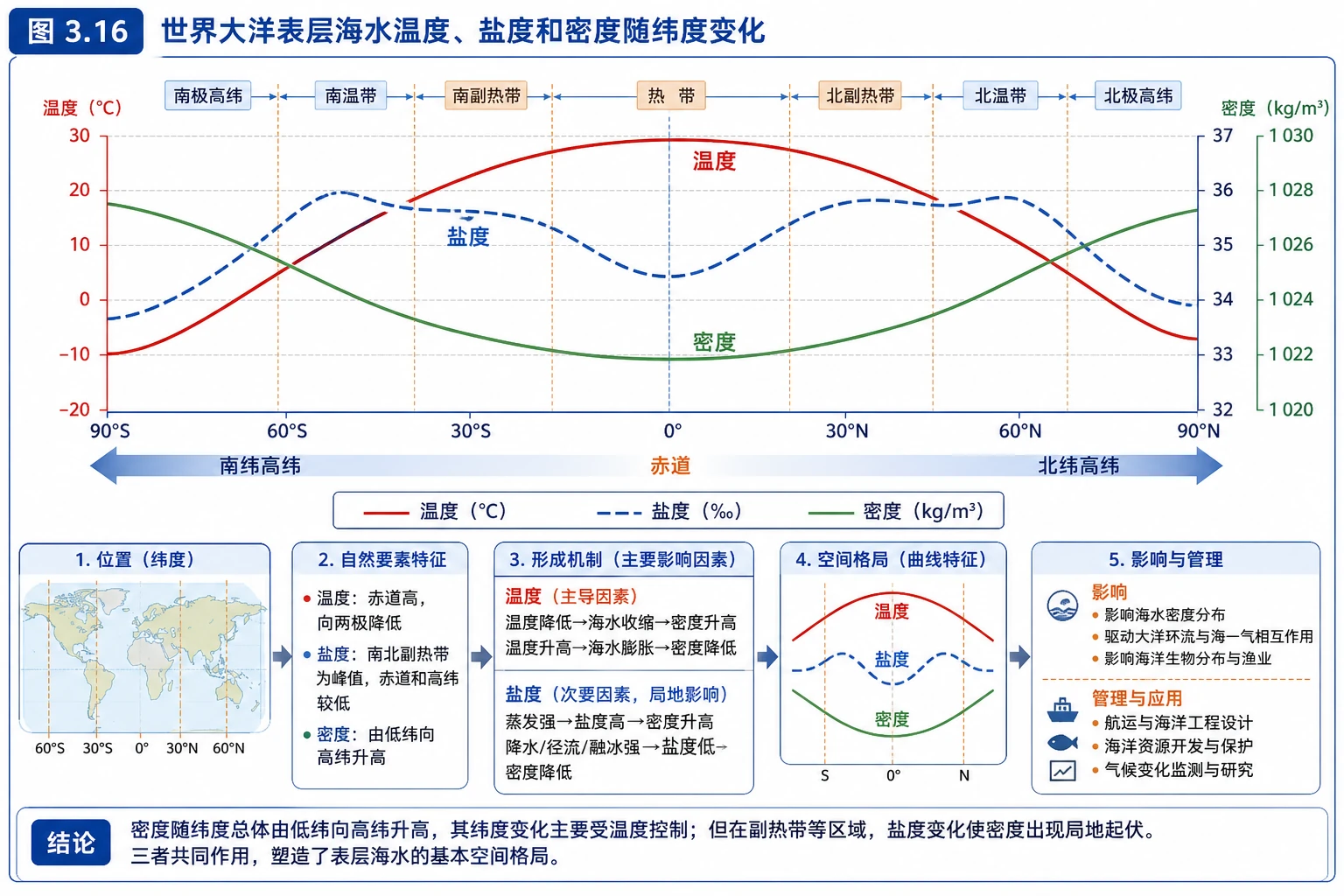 海水温度盐度密度纬度变化图