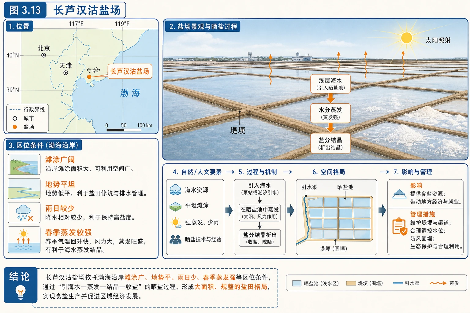 长芦汉沽盐场晒盐流程图