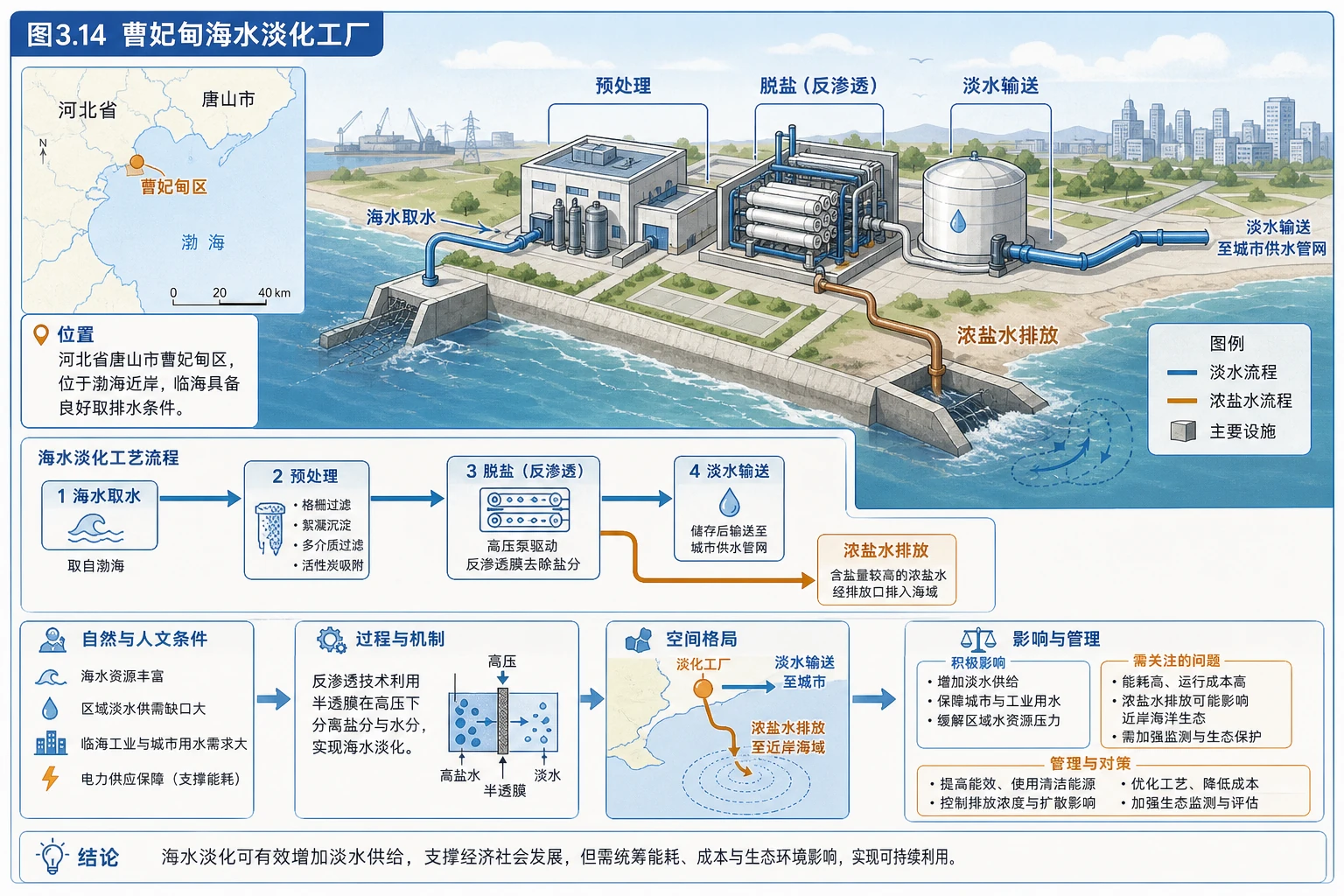 曹妃甸海水淡化流程图