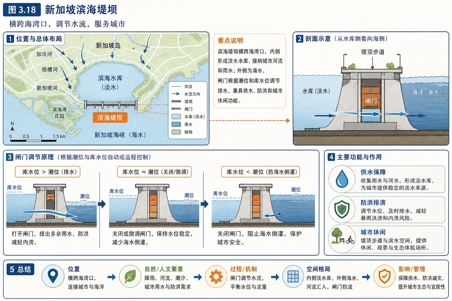 新加坡滨海堤坝功能图