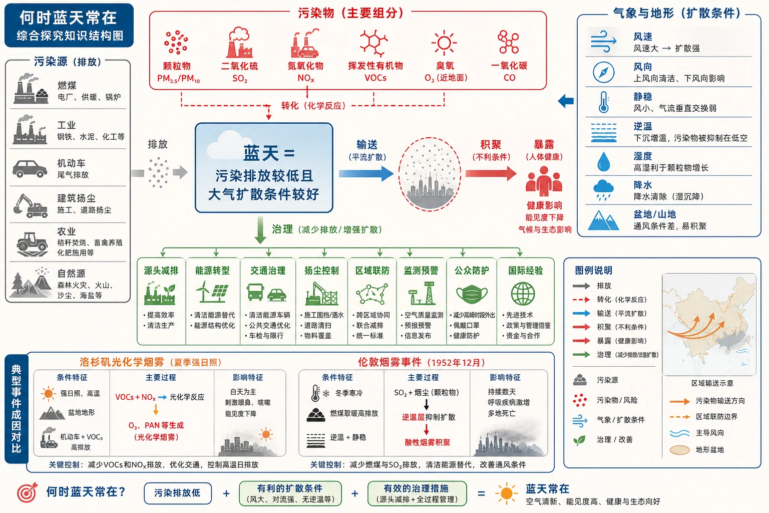 大气污染综合成因结构图