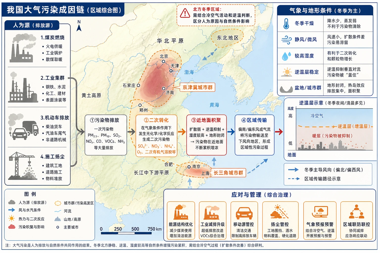 我国大气污染成因链