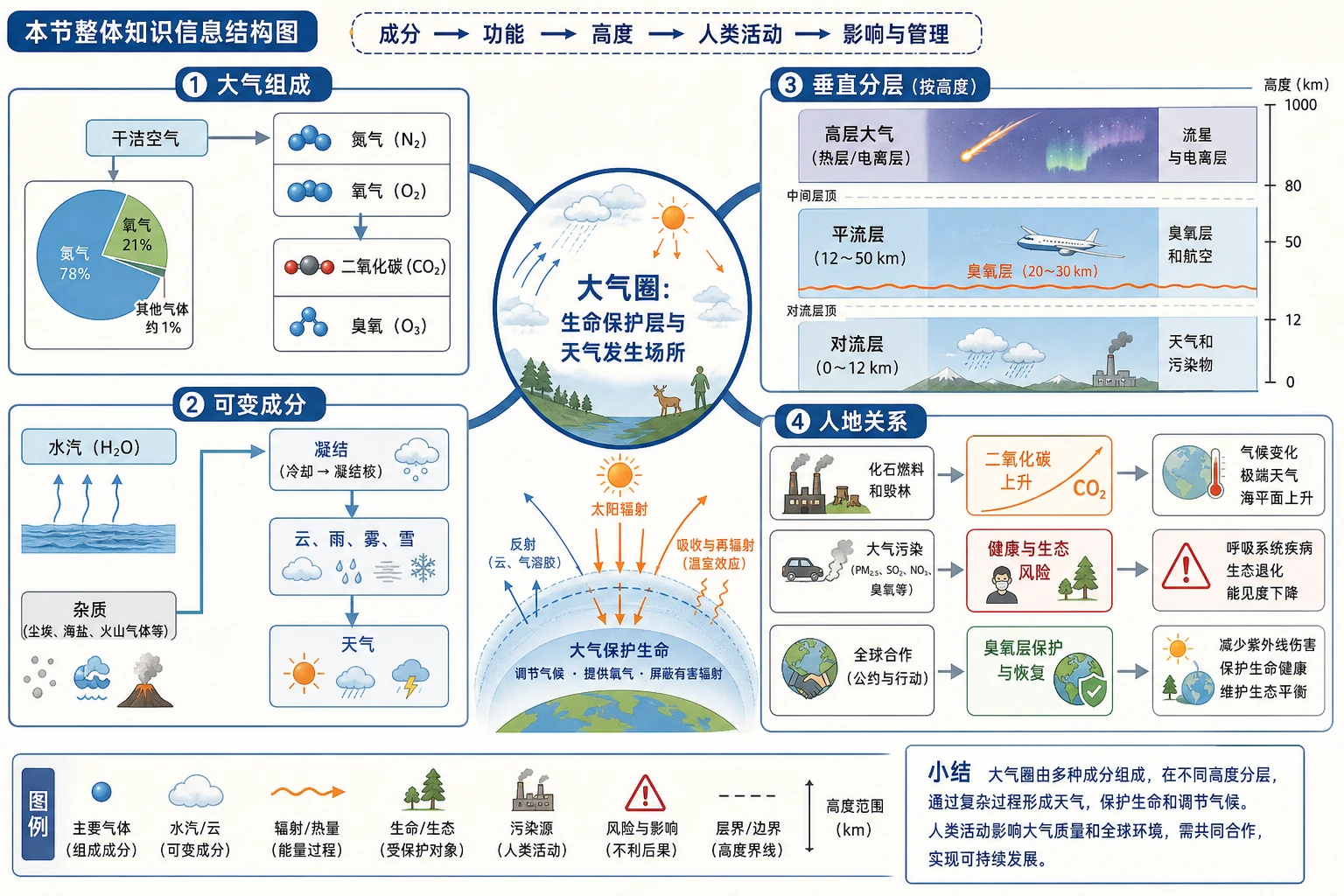 大气组成与垂直分层知识结构图