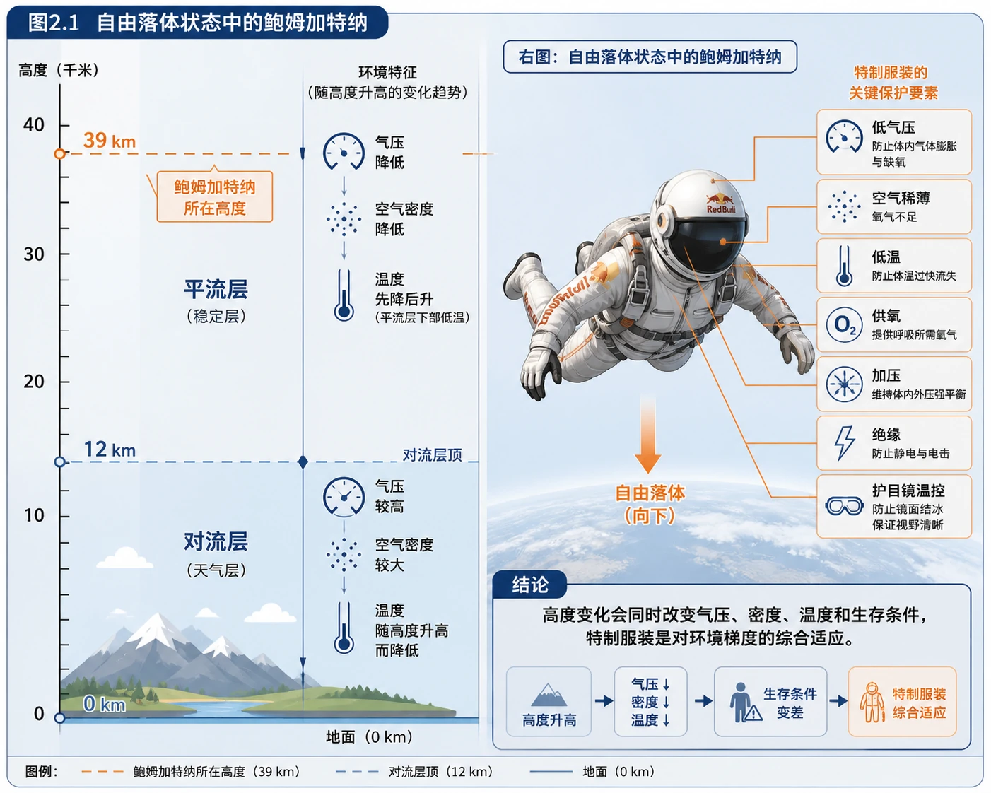 39千米高空生存条件示意图