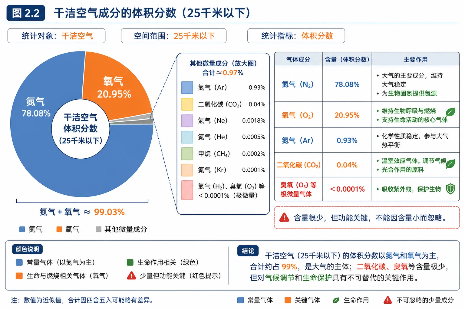 干洁空气成分与作用图