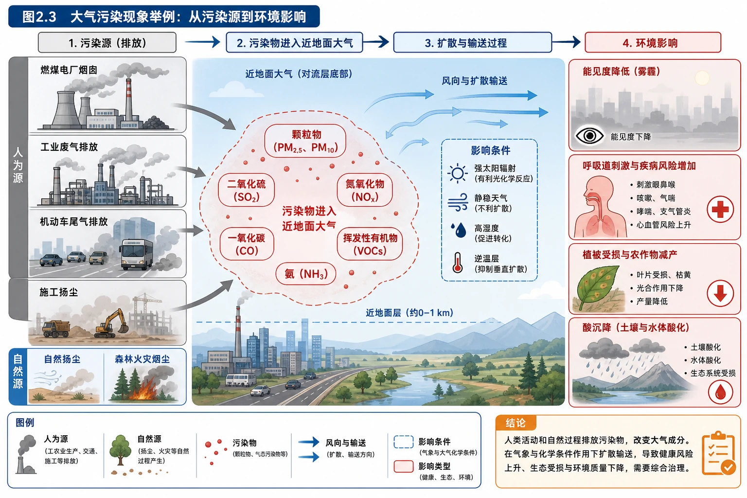 大气污染成因与影响链