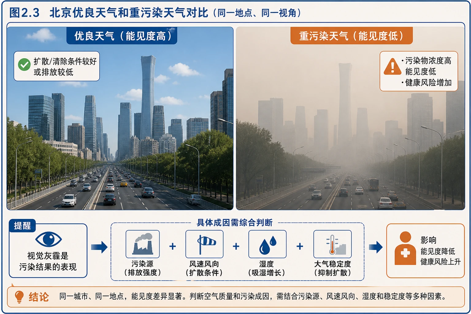 优良天气与重污染天气对比图