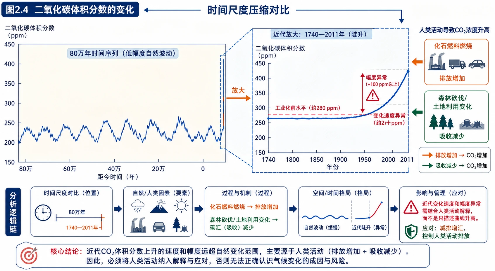 二氧化碳体积分数变化图