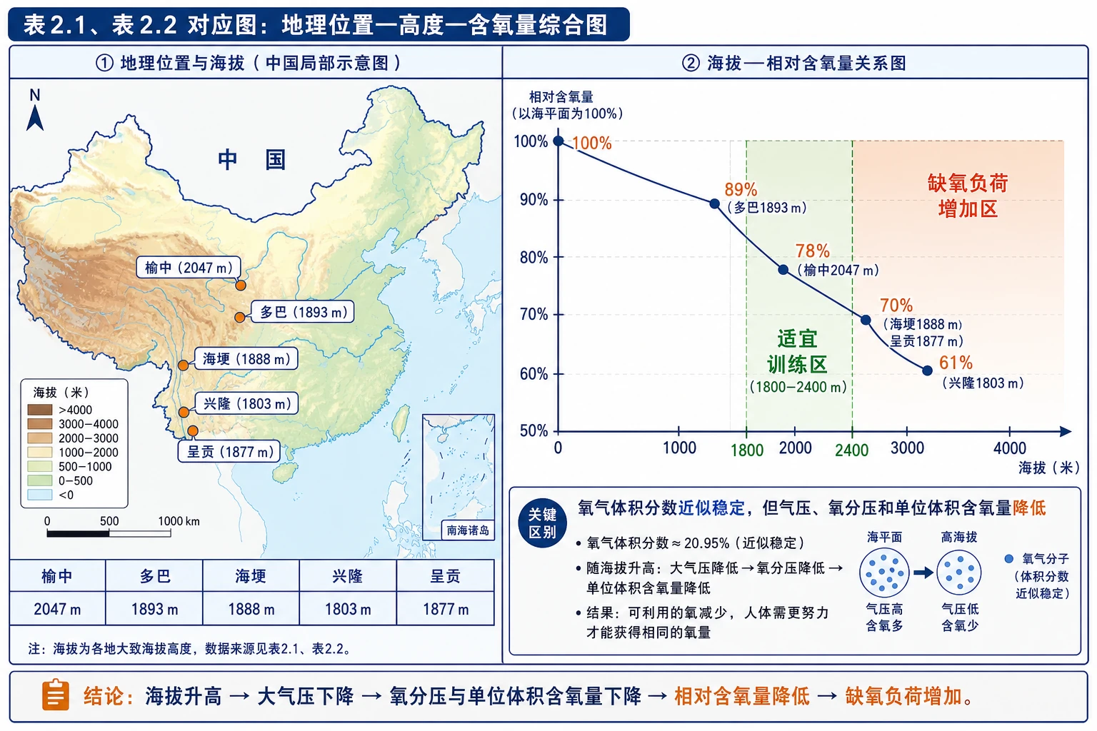 海拔与相对含氧量关系图