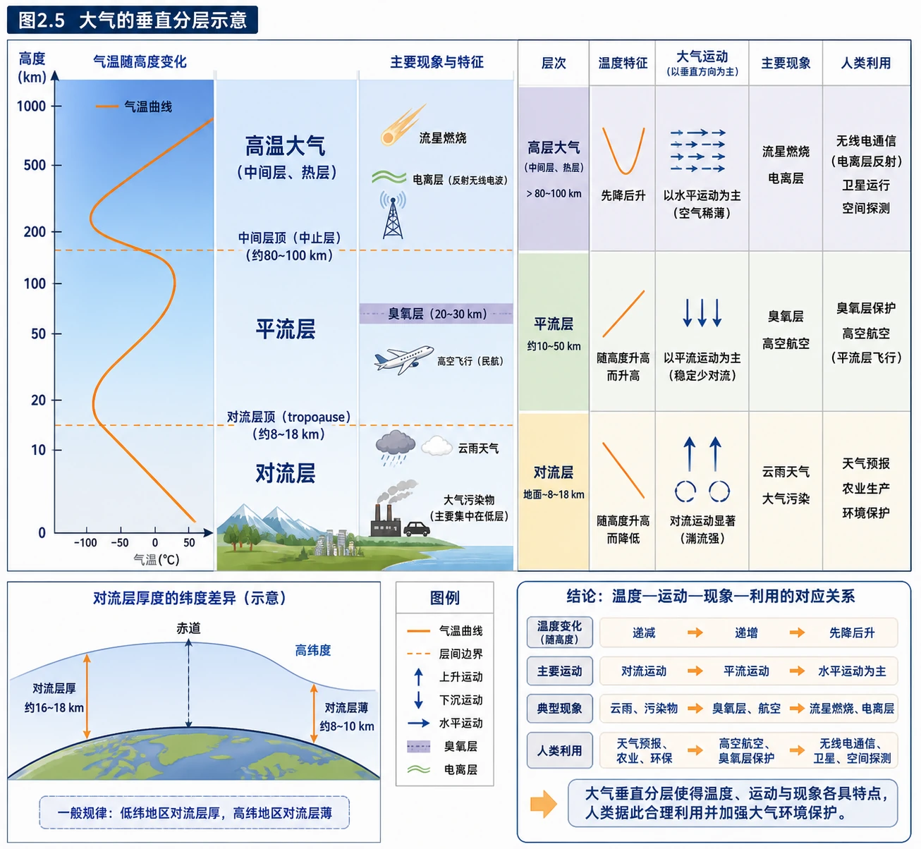 大气垂直分层剖面图
