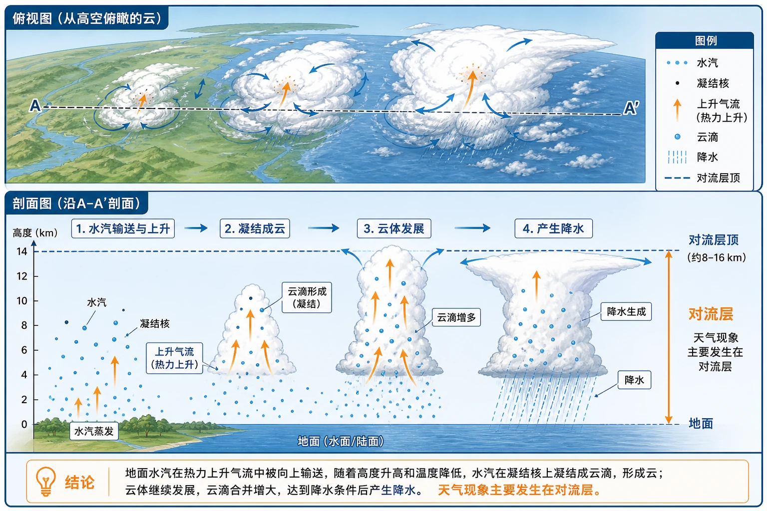 对流层云与降水形成图